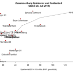 Etat und Restlaufzeit