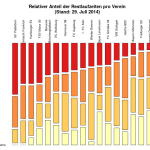 Restlaufzeit pro Verein